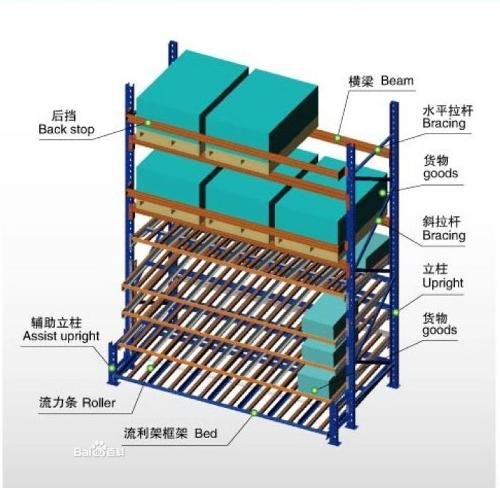 流利式貨架 流利式貨架