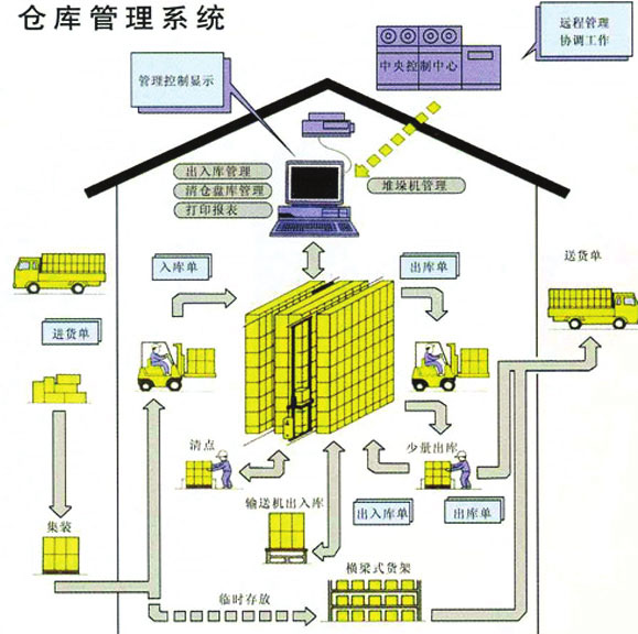 自動化立體倉庫作業圖 自動化立體倉庫作業圖